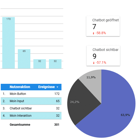 Visuellen Darstellung von Daten